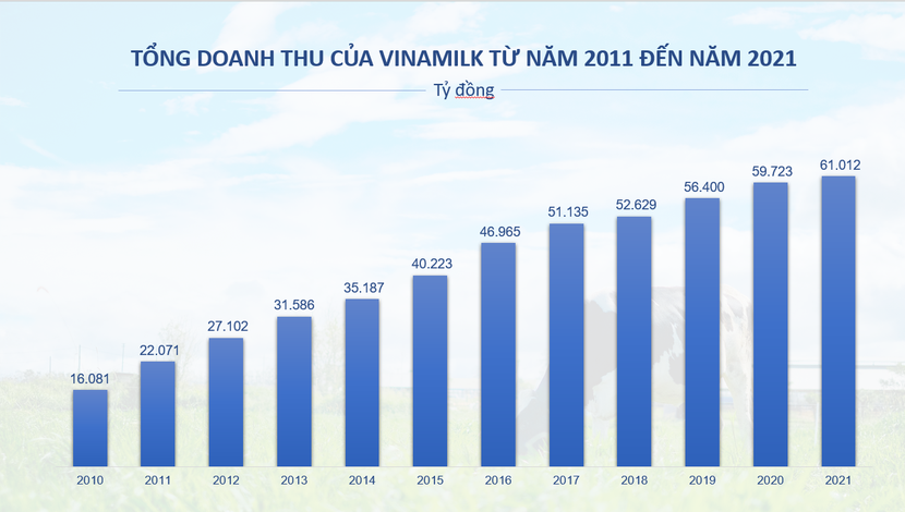 Vinamilk - hơn một hập kỷ tạo dấu ấn trong top 50 công ty kinh doanh hiểu quả nhất Việt Nam - Ảnh 2.