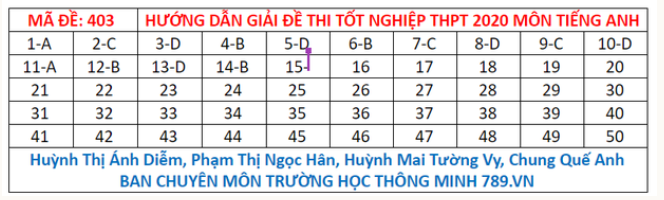 Đáp án môn Tiếng Anh THPT Quốc gia 2020: Mã đề 403  