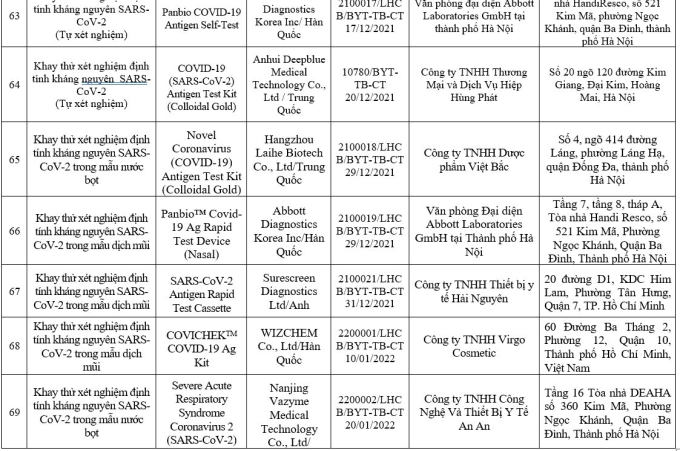 Danh sách các loại test nhanh được Bộ Y tế cấp phép