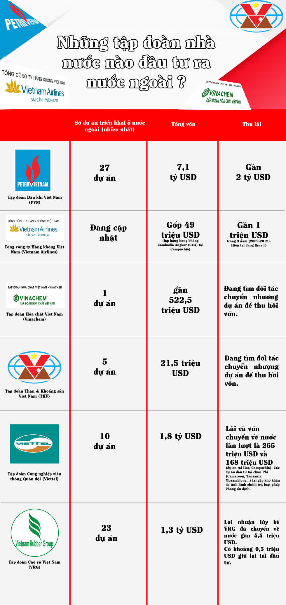 Những tập đoàn nhà nước nào đã đầu tư ra nước ngoài?