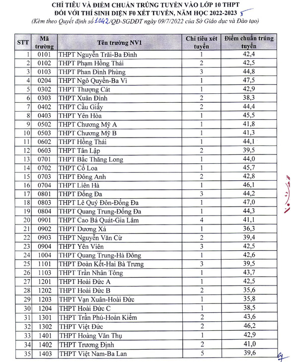 116 trường THPT tại Hà Nội đã công bố điểm chuẩn lớp 10, có trường chỉ cần 3 điểm mỗi môn 